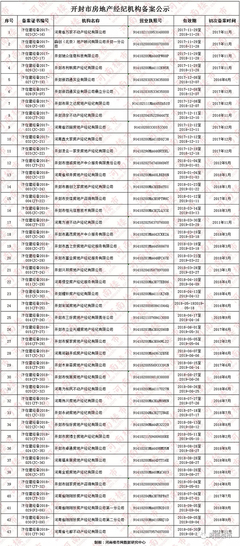 2018年房地产开发企业资质情况公示及房地产经纪行业管理