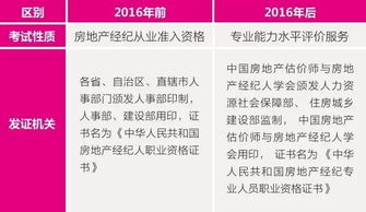 房地产经纪人持证的重要性与必要性