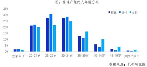 天津贝壳房产经纪人大数据发布 大学生占比超四成